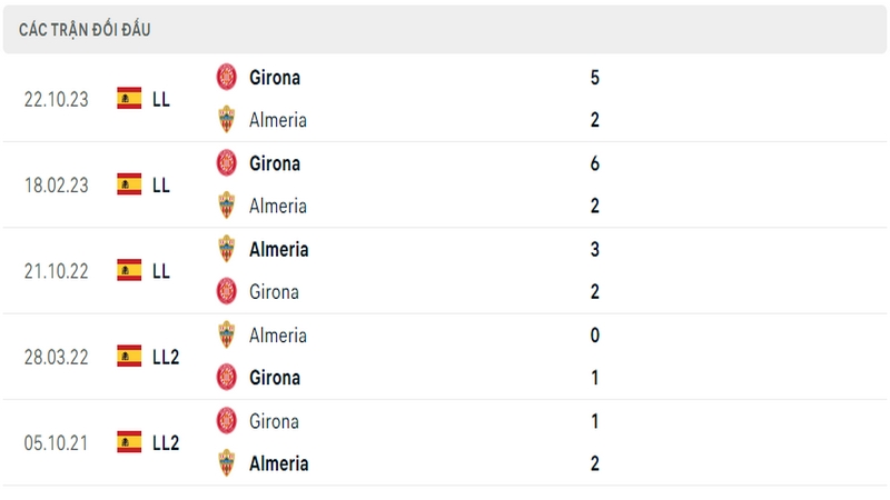 Lịch sử và thành tích đối đầu 5 trận gần nhất của 2 câu lạc bộ Almeria vs Girona