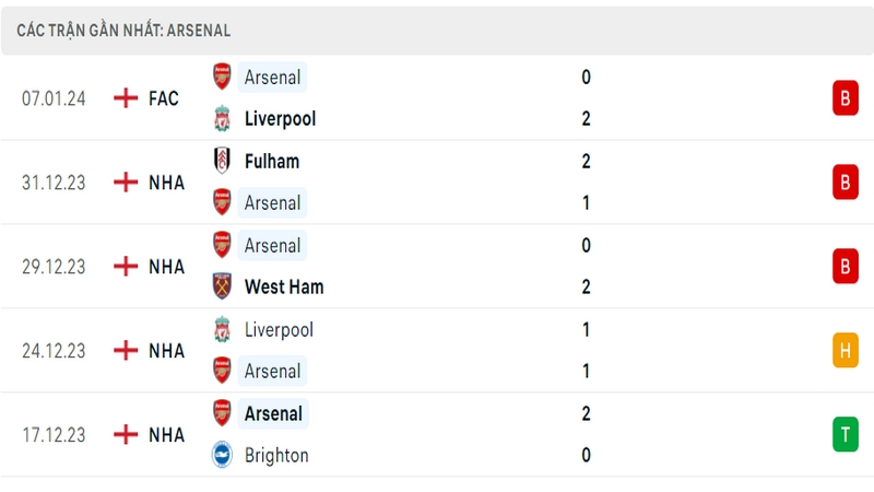 Phong độ thi đấu 5 trận gần đây nhất của câu lạc bộ Arsenal tính trên mọi đấu trường Phong độ thi đấu 5 trận gần đây nhất của câu lạc bộ Arsenal tính trên mọi đấu trường