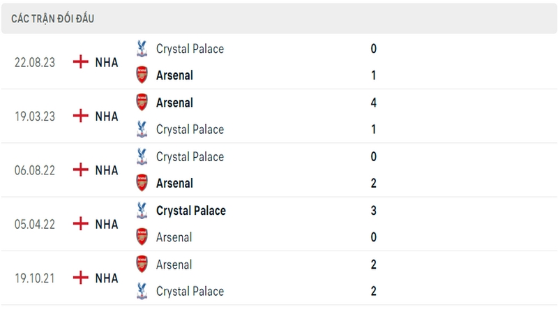 Lịch sử và thành tích đối đầu 5 trận gần nhất của 2 câu lạc bộ Arsenal vs Palace Lịch sử và thành tích đối đầu 5 trận gần nhất của 2 câu lạc bộ Arsenal vs Palace