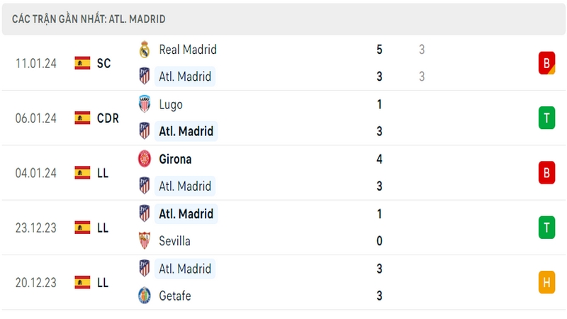 Phong độ thi đấu 5 trận gần đây nhất của câu lạc bộ Atletico Madrid tính trên mọi đấu trường