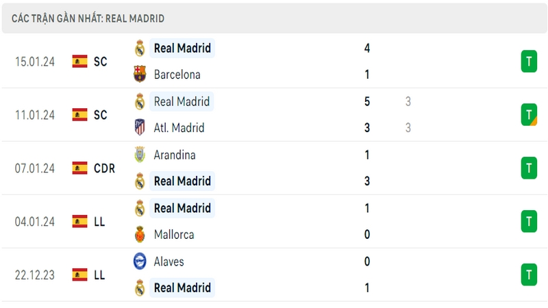Phong độ thi đấu 5 trận gần đây nhất của câu lạc bộ Real Madrid tính trên mọi đấu trường