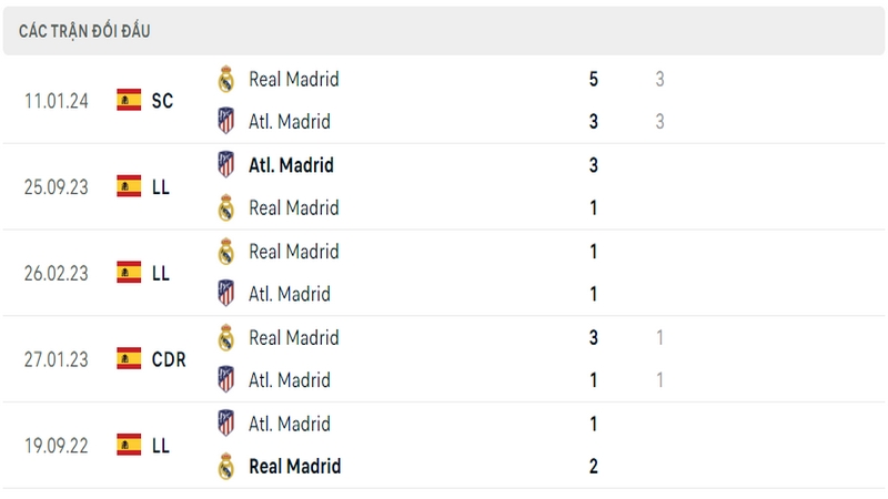 Lịch sử và thành tích đối đầu 5 trận gần nhất của 2 câu lạc bộ Atletico vs Real