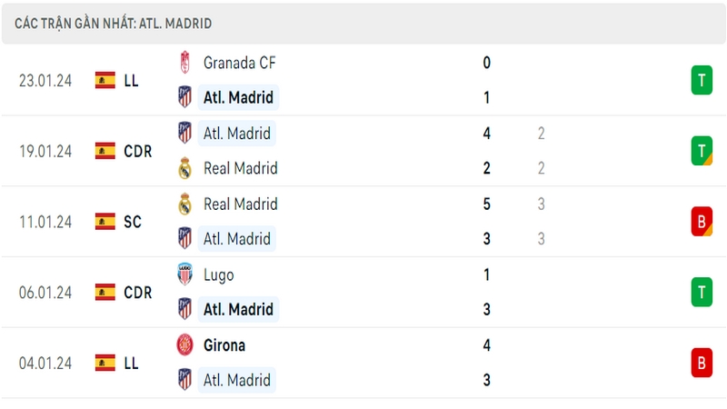 Phong độ thi đấu 5 trận gần đây nhất của câu lạc bộ Atletico tính trên mọi đấu trường Phong độ thi đấu 5 trận gần đây nhất của câu lạc bộ Atletico tính trên mọi đấu trường