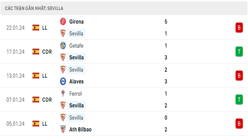 Phong độ thi đấu 5 trận gần đây nhất của câu lạc bộ Sevilla tính trên mọi đấu trường Phong độ thi đấu 5 trận gần đây nhất của câu lạc bộ Sevilla tính trên mọi đấu trường