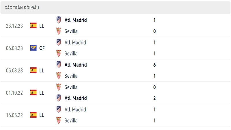 Lịch sử và thành tích đối đầu 5 trận gần nhất của 2 câu lạc bộ Atletico vs Sevilla Lịch sử và thành tích đối đầu 5 trận gần nhất của 2 câu lạc bộ Atletico vs Sevilla