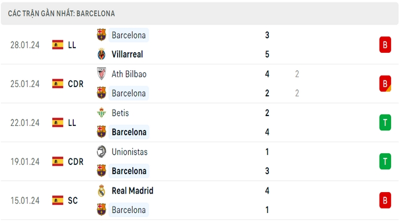 Phong độ thi đấu 5 trận gần đây nhất của câu lạc bộ Barcelona tính trên mọi đấu trường