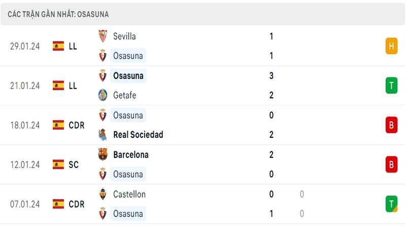Phong độ thi đấu 5 trận gần đây nhất của câu lạc bộ Osasuna tính trên mọi đấu trường