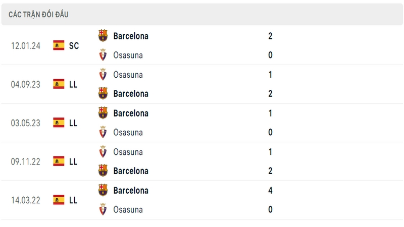 Lịch sử và thành tích đối đầu 5 trận gần nhất của 2 câu lạc bộ Barcelona vs Osasuna