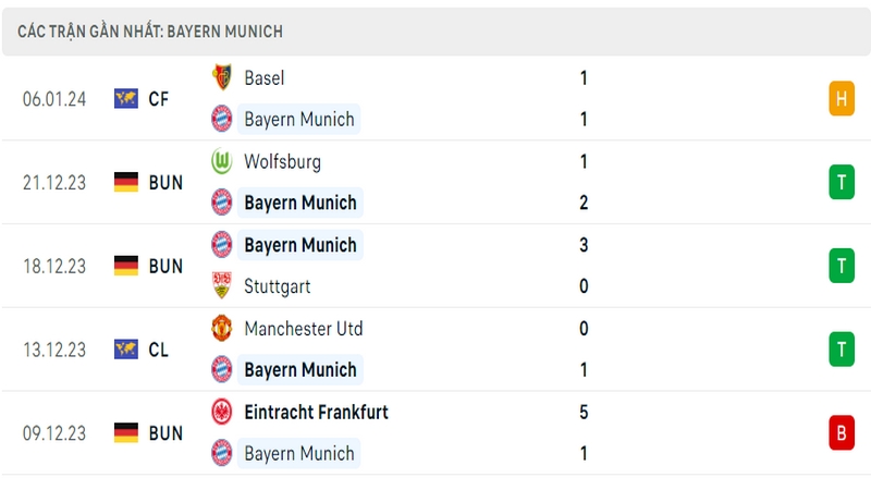 Phong độ gần đây của câu lạc bộ Bayern Munich