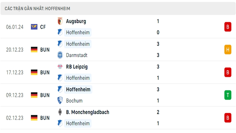Phong độ gần đây của câu lạc bộ Hoffenheim