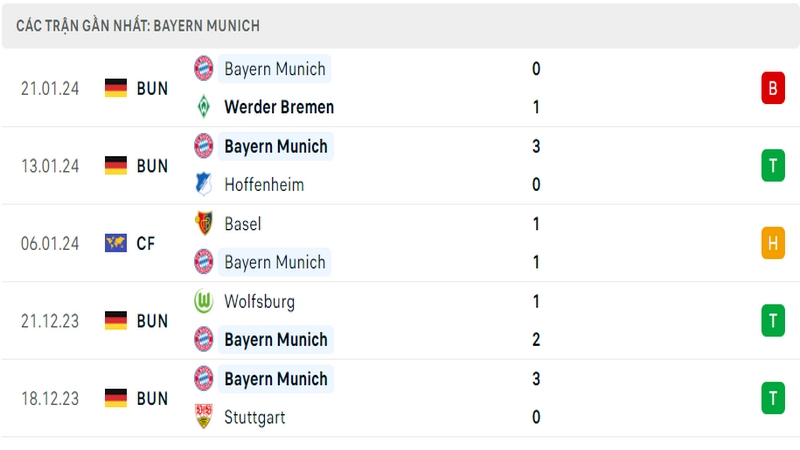 Phong độ thi đấu 5 trận gần đây nhất của câu lạc bộ Bayern Munich tính trên mọi đấu trường Phong độ thi đấu 5 trận gần đây nhất của câu lạc bộ Bayern Munich tính trên mọi đấu trường