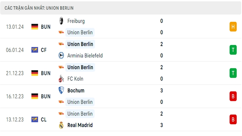 Phong độ thi đấu 5 trận gần đây nhất của câu lạc bộ Union Berlin tính trên mọi đấu trường Phong độ thi đấu 5 trận gần đây nhất của câu lạc bộ Union Berlin tính trên mọi đấu trường