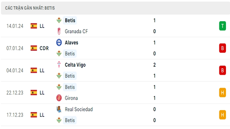 Phong độ thi đấu 5 trận gần đây nhất của câu lạc bộ Betis tính trên mọi đấu trường