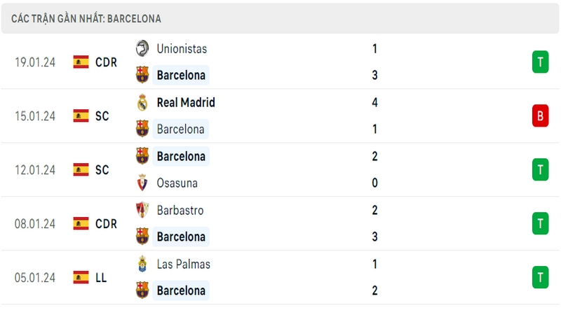 Phong độ thi đấu 5 trận gần đây nhất của câu lạc bộ Barcelona tính trên mọi đấu trường