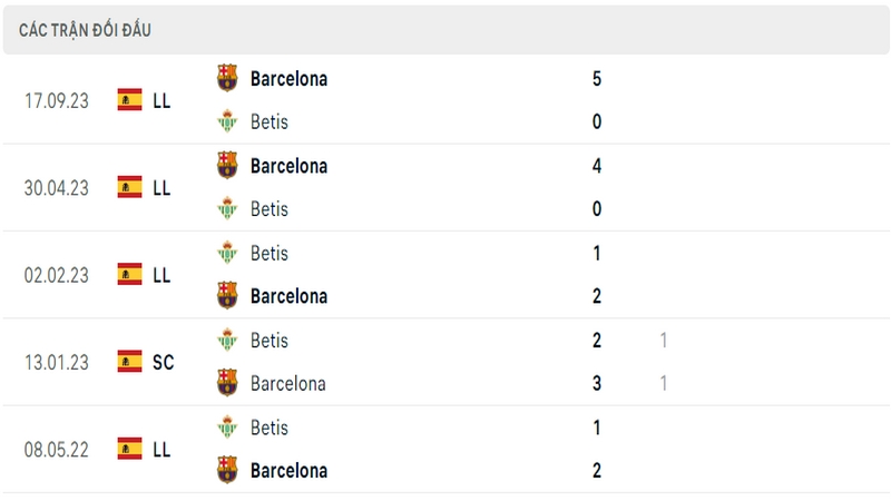 Lịch sử và thành tích đối đầu 5 trận gần nhất của 2 câu lạc bộ Betis vs Barcelona