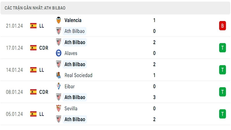 Phong độ thi đấu 5 trận gần đây nhất của câu lạc bộ Bilbao tính trên mọi đấu trường Phong độ thi đấu 5 trận gần đây nhất của câu lạc bộ Bilbao tính trên mọi đấu trường