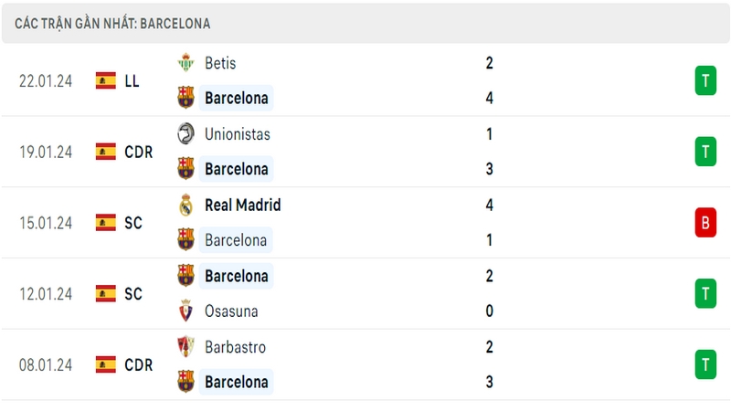 Phong độ thi đấu 5 trận gần đây nhất của câu lạc bộ Barcelona tính trên mọi đấu trường Phong độ thi đấu 5 trận gần đây nhất của câu lạc bộ Barcelona tính trên mọi đấu trường