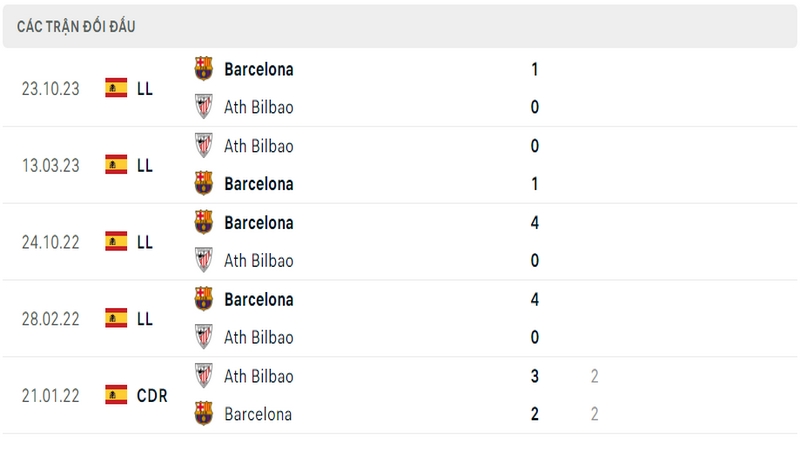 Lịch sử và thành tích đối đầu 5 trận gần nhất của 2 câu lạc bộ Bilbao vs Barcelona Lịch sử và thành tích đối đầu 5 trận gần nhất của 2 câu lạc bộ Bilbao vs Barcelona