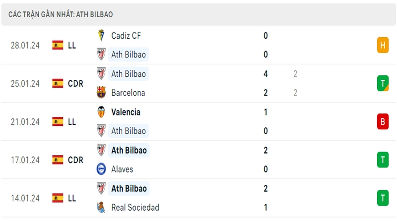 Phong độ thi đấu 5 trận gần đây nhất của câu lạc bộ Bilbao tính trên mọi đấu trường