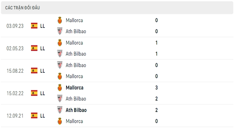 Lịch sử và thành tích đối đầu 5 trận gần nhất của 2 câu lạc bộ Bilbao vs Mallorca