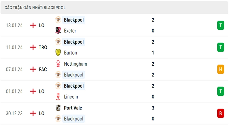 Phong độ thi đấu 5 trận gần đây nhất của câu lạc bộ Blackpool tính trên mọi đấu trường