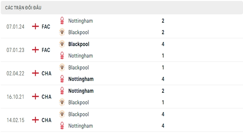 Lịch sử và thành tích đối đầu 5 trận gần nhất của 2 câu lạc bộ Blackpool vs Nottingham