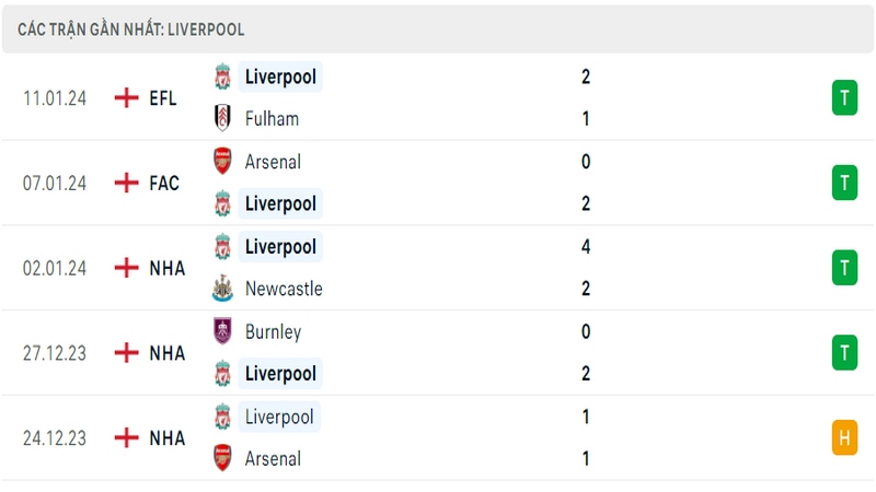 Phong độ thi đấu 5 trận gần đây nhất của câu lạc bộ Liverpool tính trên mọi đấu trường