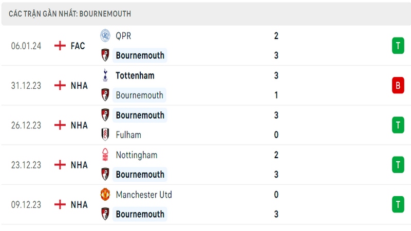 Phong độ thi đấu 5 trận gần đây nhất của câu lạc bộ Bournemouth tính trên mọi đấu trường