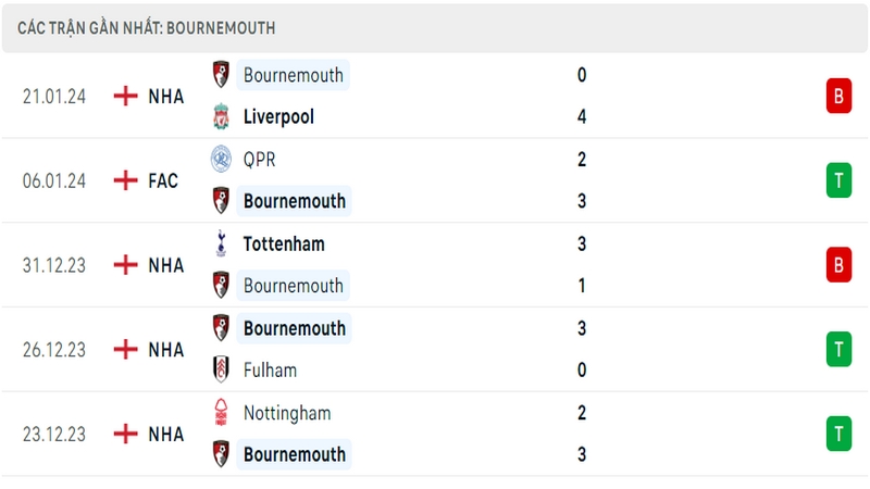 Phong độ thi đấu 5 trận gần đây nhất của câu lạc bộ Bournemouth tính trên mọi đấu trường