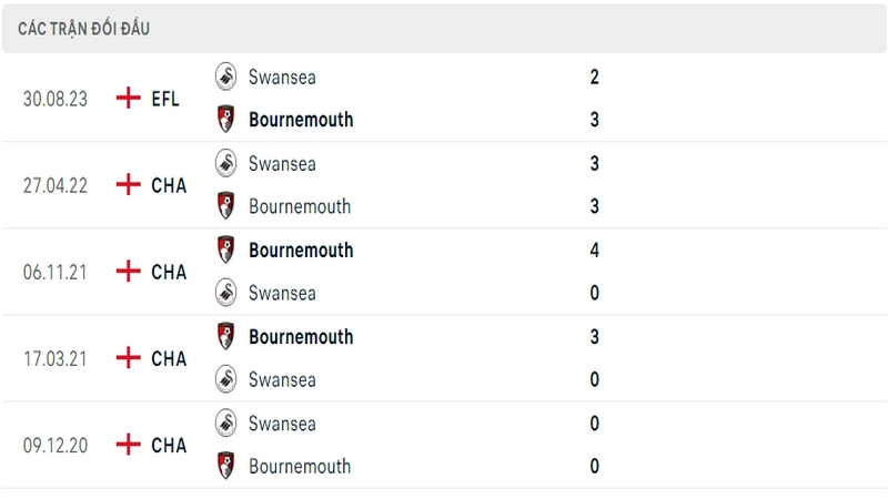 Lịch sử và thành tích đối đầu 5 trận gần nhất của 2 câu lạc bộ Bournemouth vs Swansea