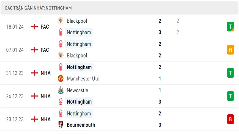 Phong độ thi đấu 5 trận gần đây nhất của câu lạc bộ Nottingham tính trên mọi đấu trường Phong độ thi đấu 5 trận gần đây nhất của câu lạc bộ Nottingham tính trên mọi đấu trường