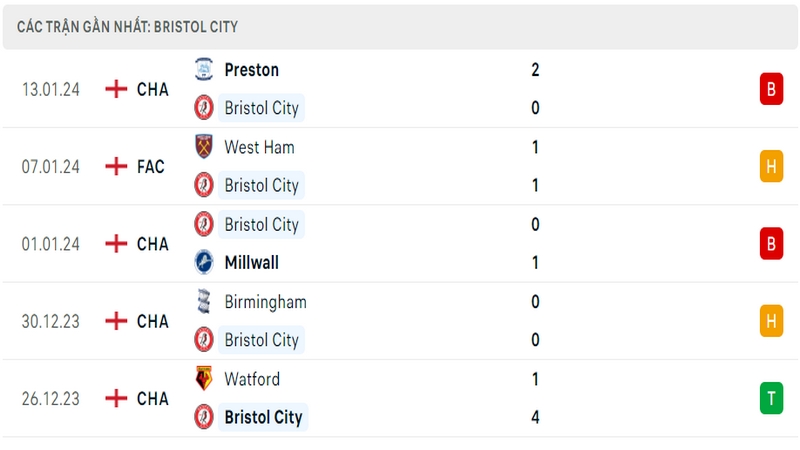 Phong độ thi đấu 5 trận gần đây nhất của câu lạc bộ Bristol City tính trên mọi đấu trường Phong độ thi đấu 5 trận gần đây nhất của câu lạc bộ Bristol City tính trên mọi đấu trường