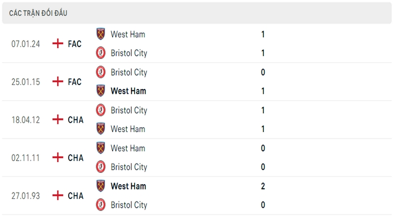 Lịch sử và thành tích đối đầu 5 trận gần nhất của 2 câu lạc bộ Bristol City vs West Ham Lịch sử và thành tích đối đầu 5 trận gần nhất của 2 câu lạc bộ Bristol City vs West Ham