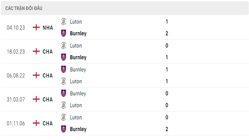 Lịch sử đối đầu 5 trận gần nhất của Burnley vs Luton