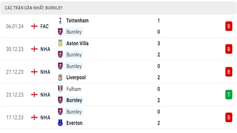 Phong độ gần đây của câu lạc bộ Burnley