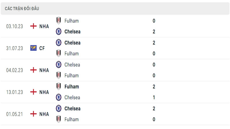 Lịch sử và thành tích đối đầu 5 trận gần nhất của 2 câu lạc bộ Chelsea vs Fulham Lịch sử và thành tích đối đầu 5 trận gần nhất của 2 câu lạc bộ Chelsea vs Fulham