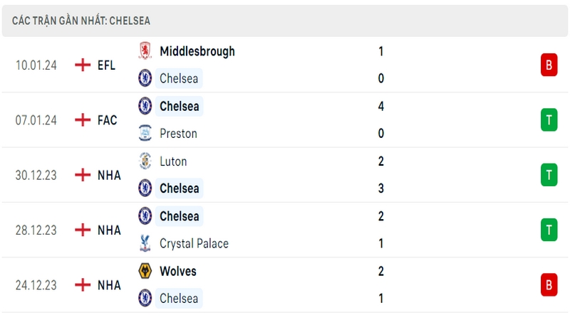 Phong độ thi đấu 5 trận gần đây nhất của câu lạc bộ Chelsea tính trên mọi đấu trường Phong độ thi đấu 5 trận gần đây nhất của câu lạc bộ Chelsea tính trên mọi đấu trường