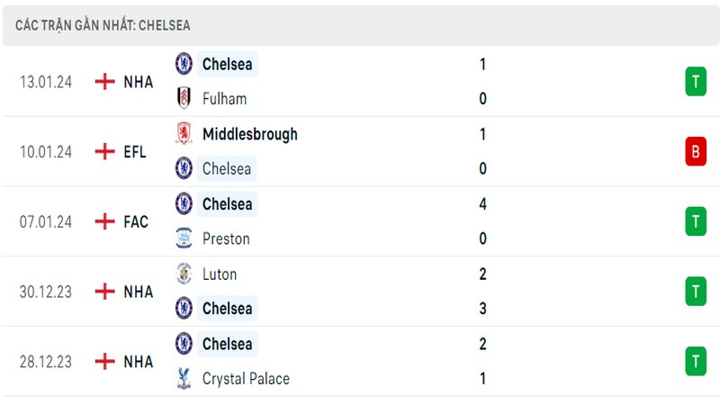 Phong độ thi đấu 5 trận gần đây nhất của câu lạc bộ Chelsea tính trên mọi đấu trường Phong độ thi đấu 5 trận gần đây nhất của câu lạc bộ Chelsea tính trên mọi đấu trường