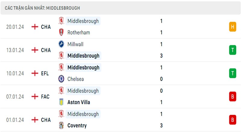Phong độ thi đấu 5 trận gần đây nhất của câu lạc bộ Middlesbrough tính trên mọi đấu trường Phong độ thi đấu 5 trận gần đây nhất của câu lạc bộ Middlesbrough tính trên mọi đấu trường