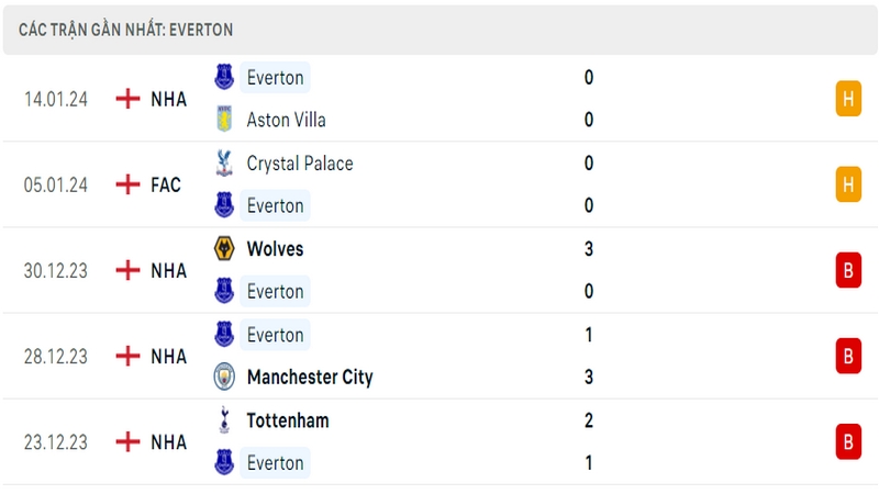Phong độ thi đấu 5 trận gần đây nhất của câu lạc bộ Everton tính trên mọi đấu trường Phong độ thi đấu 5 trận gần đây nhất của câu lạc bộ Everton tính trên mọi đấu trường