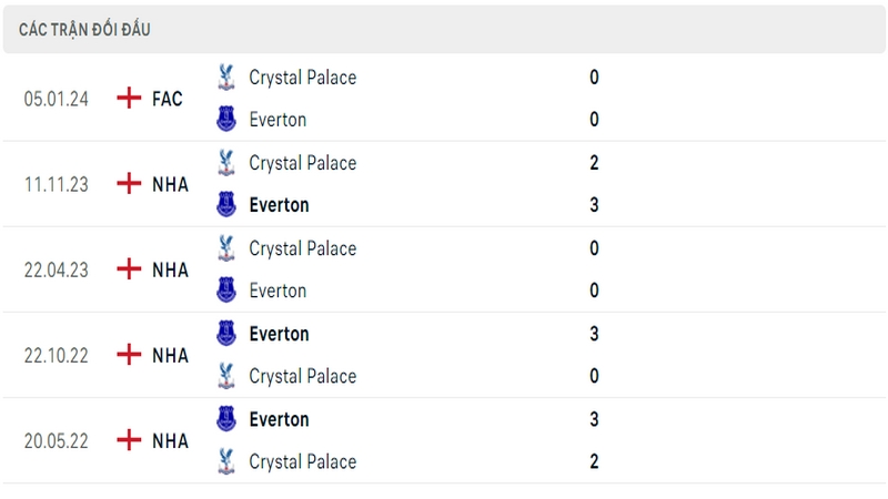 Lịch sử và thành tích đối đầu 5 trận gần nhất của 2 câu lạc bộ Everton vs Palace Lịch sử và thành tích đối đầu 5 trận gần nhất của 2 câu lạc bộ Everton vs Palace