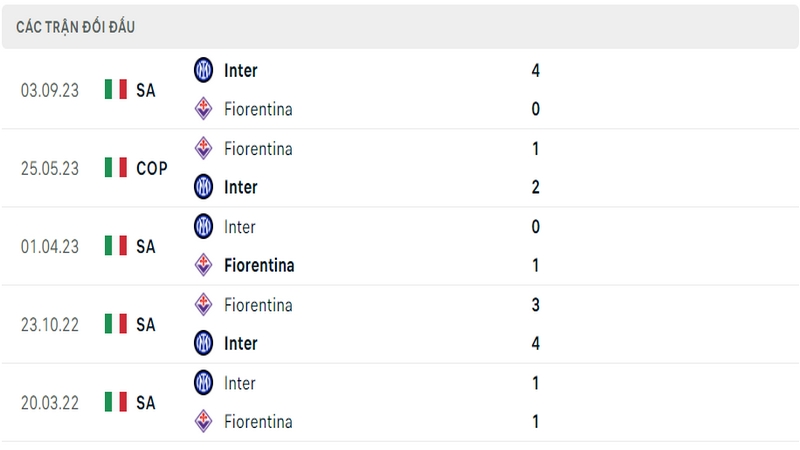  Lịch sử và thành tích đối đầu 5 trận gần nhất của 2 câu lạc bộ Fiorentina vs Inter