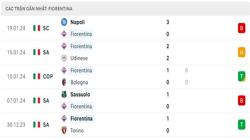 Phong độ thi đấu 5 trận gần đây nhất của câu lạc bộ Fiorentina tính trên mọi đấu trường