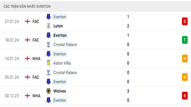 Phong độ thi đấu 5 trận gần đây nhất của câu lạc bộ Everton tính trên mọi đấu trường