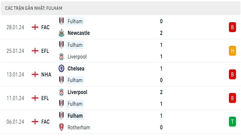 Phong độ thi đấu 5 trận gần đây nhất của câu lạc bộ Fulham tính trên mọi đấu trường