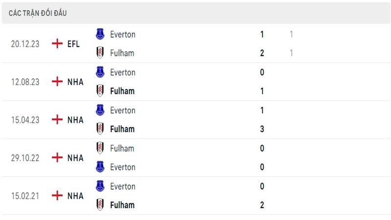 Lịch sử và thành tích đối đầu 5 trận gần nhất của 2 câu lạc bộ Fulham vs Everton