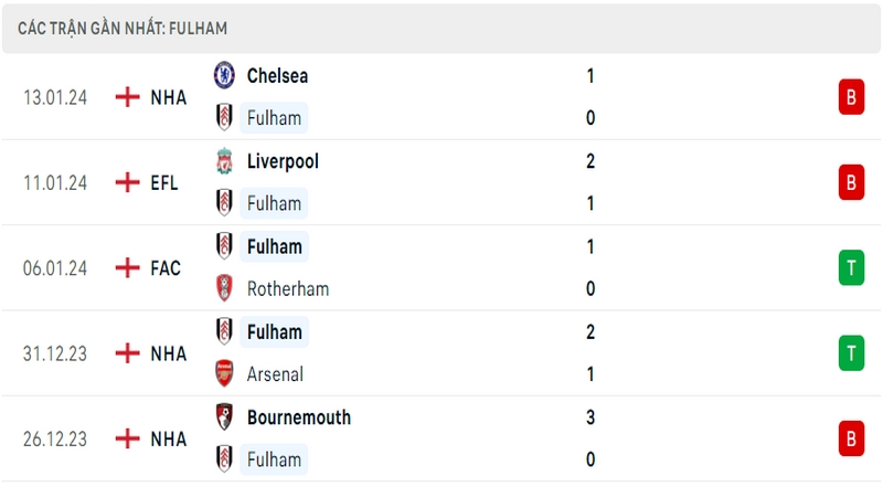 Phong độ thi đấu 5 trận gần đây nhất của câu lạc bộ Fulham tính trên mọi đấu trường Phong độ thi đấu 5 trận gần đây nhất của câu lạc bộ Fulham tính trên mọi đấu trường