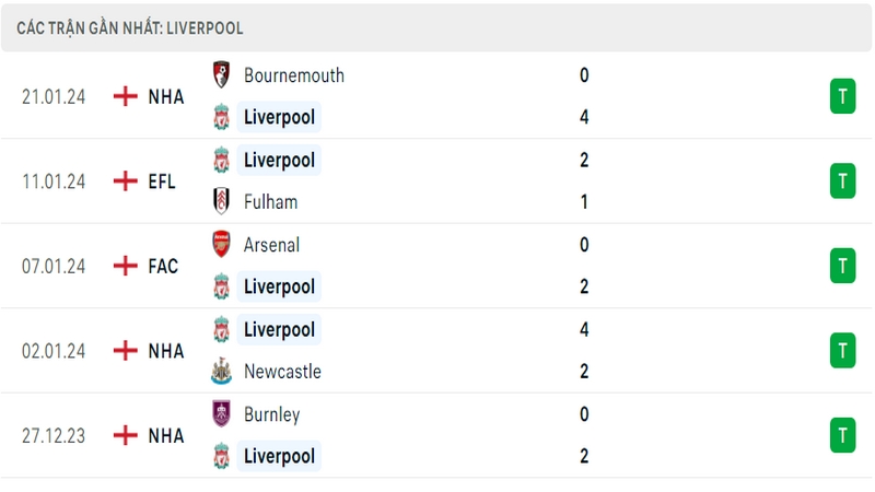 Phong độ thi đấu 5 trận gần đây nhất của câu lạc bộ Liverpool tính trên mọi đấu trường Phong độ thi đấu 5 trận gần đây nhất của câu lạc bộ Liverpool tính trên mọi đấu trường
