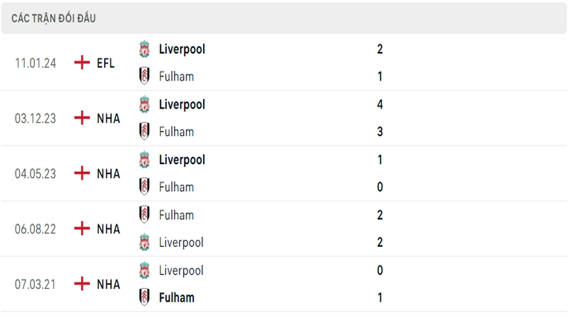 Lịch sử và thành tích đối đầu 5 trận gần nhất của 2 câu lạc bộ Fulham vs Liverpool Lịch sử và thành tích đối đầu 5 trận gần nhất của 2 câu lạc bộ Fulham vs Liverpool