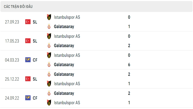 Lịch sử và thành tích đối đầu 5 trận gần nhất của 2 câu lạc bộ Galatasaray vs Istanbulspor